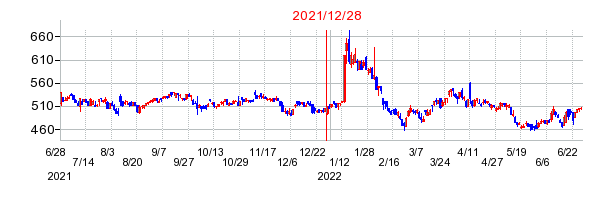 2021年12月28日 09:27前後のの株価チャート