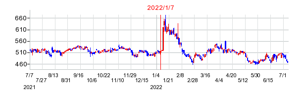 2022年1月7日 11:45前後のの株価チャート