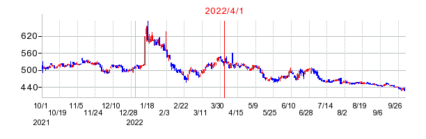 2022年4月1日 16:43前後のの株価チャート