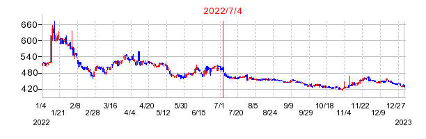 2022年7月4日 10:41前後のの株価チャート