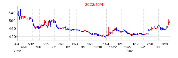 2022年10月4日 13:59前後のの株価チャート