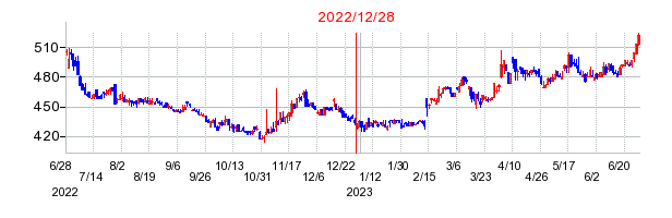 2022年12月28日 13:59前後のの株価チャート