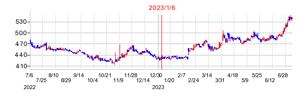 2023年1月6日 09:44前後のの株価チャート