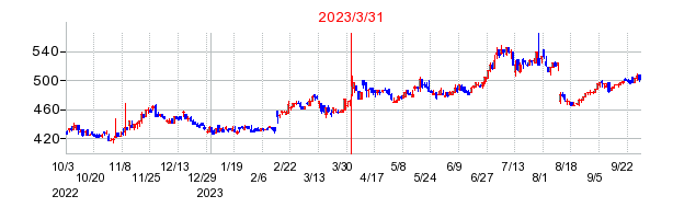 2023年3月31日 14:32前後のの株価チャート
