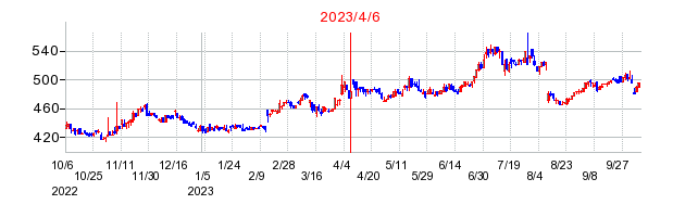 2023年4月6日 16:13前後のの株価チャート