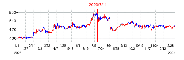 2023年7月11日 15:45前後のの株価チャート