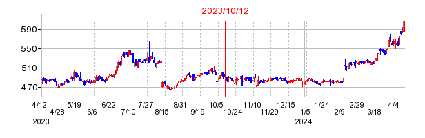 2023年10月12日 15:28前後のの株価チャート
