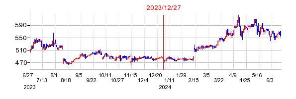 2023年12月27日 13:40前後のの株価チャート