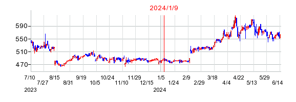 2024年1月9日 15:56前後のの株価チャート