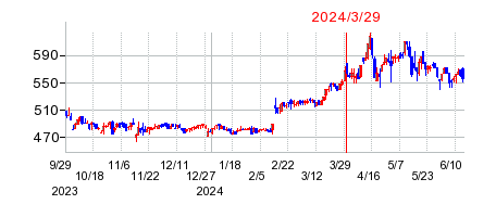 2024年3月29日 15:31前後のの株価チャート