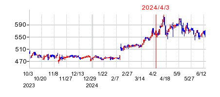2024年4月3日 13:24前後のの株価チャート