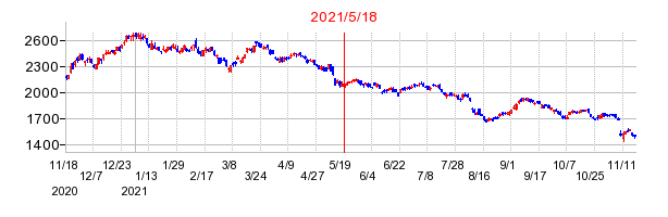 2021年5月18日 13:18前後のの株価チャート