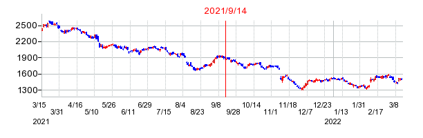 2021年9月14日 16:06前後のの株価チャート