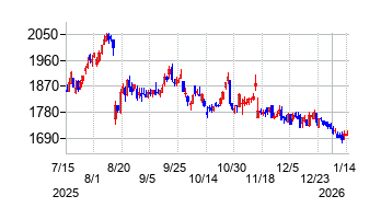 エレコムの株価チャート