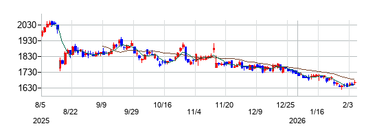 エレコムの株価チャート