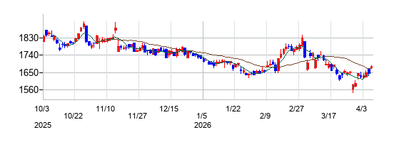 エレコムの株価チャート