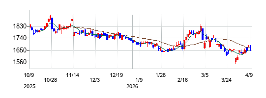 の株価チャート