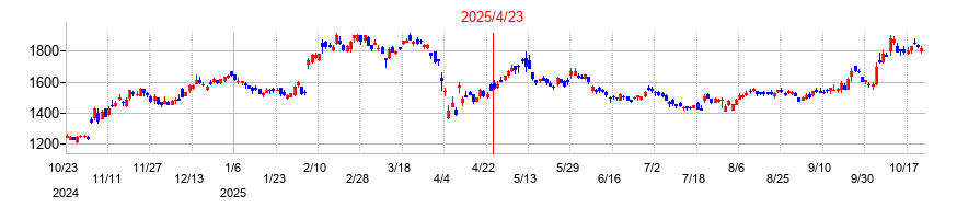 パナソニック　ホールディングスの株価チャート