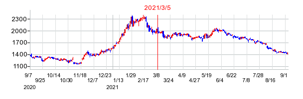 2021年3月5日 13:15前後のの株価チャート