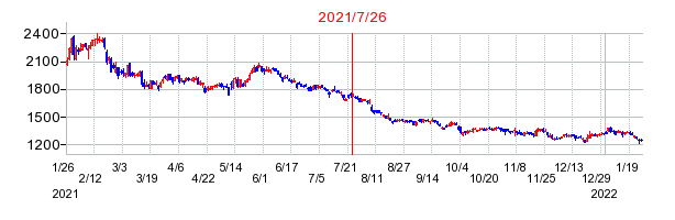 2021年7月26日 09:20前後のの株価チャート