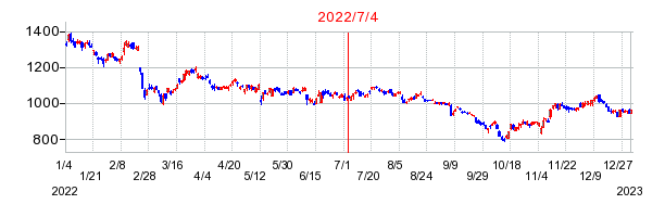2022年7月4日 15:49前後のの株価チャート