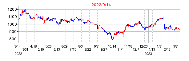 2022年9月14日 09:54前後のの株価チャート