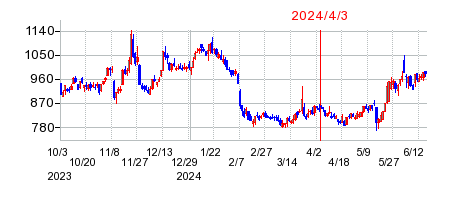 2024年4月3日 14:44前後のの株価チャート