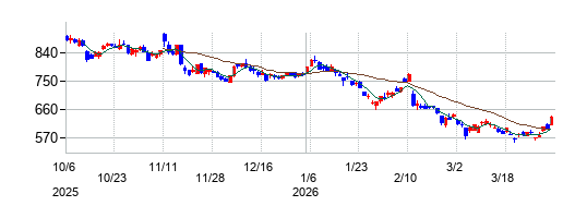 の株価チャート