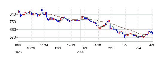 の株価チャート