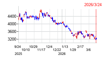 ソニーグループの株価チャート