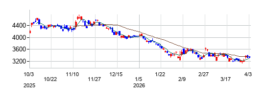 ソニーグループの株価チャート