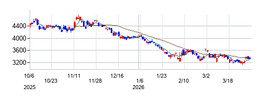 の株価チャート