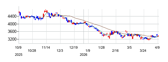 の株価チャート