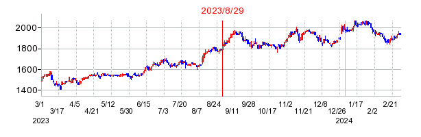 2023年8月29日 16:10前後のの株価チャート