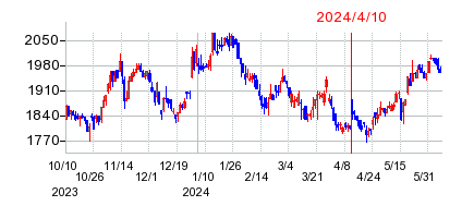 2024年4月10日 15:57前後のの株価チャート