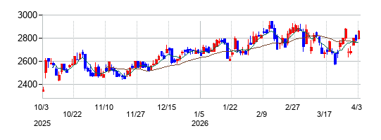 帝国通信工業の株価チャート