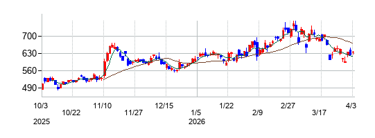 タムラ製作所の株価チャート