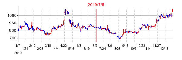 2019年7月5日 09:07前後のの株価チャート