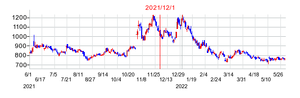 2021年12月1日 09:18前後のの株価チャート