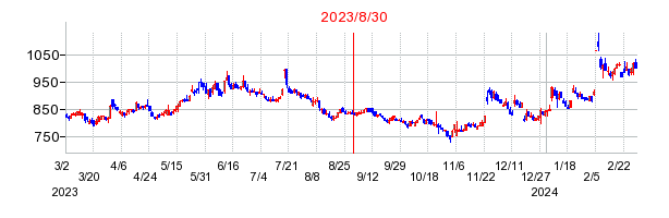 2023年8月30日 09:58前後のの株価チャート