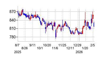 ザインエレクトロニクスの株価チャート