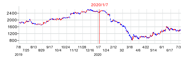 2020年1月7日 15:01前後のの株価チャート