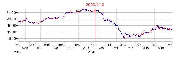 2020年1月10日 16:32前後のの株価チャート