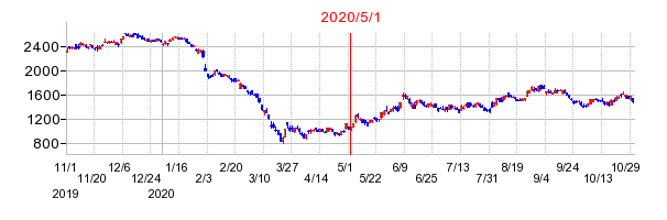 2020年5月1日 17:00前後のの株価チャート