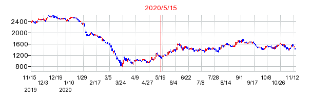 2020年5月15日 17:00前後のの株価チャート