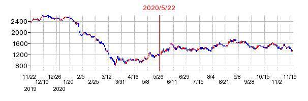 2020年5月22日 17:00前後のの株価チャート