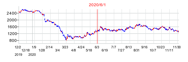 2020年6月1日 17:00前後のの株価チャート
