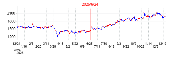 2025年6月24日 16:01前後のの株価チャート