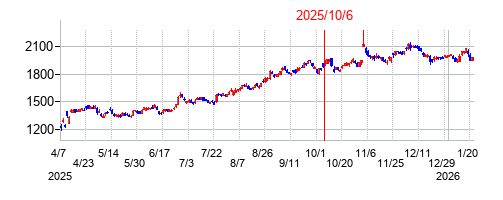 2025年10月6日 16:02前後のの株価チャート