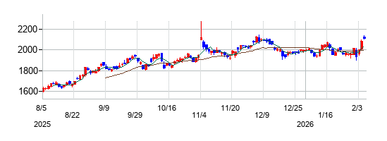 アルプスアルパインの株価チャート